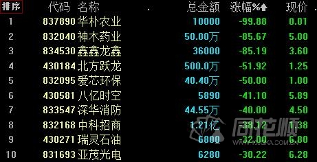 新三板日报：做市指数跌0.20% 16股成交超千万