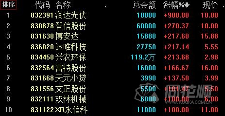 新三板日报：做市指数跌0.20% 16股成交超千万