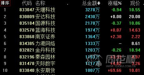 新三板日报：做市指数跌0.20% 16股成交超千万