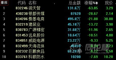 新三板日报：做市指数跌0.20% 16股成交超千万