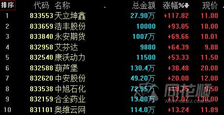 新三板日报：做市指数跌0.20% 16股成交超千万