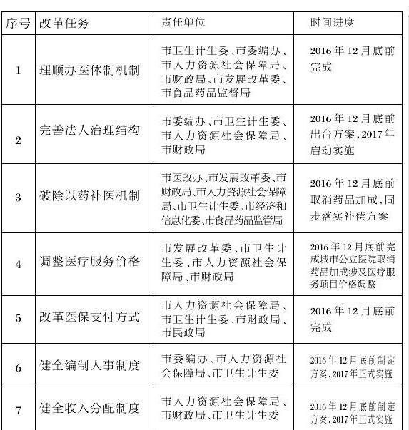 巴中市城市公立医院综合改革试点方案出台