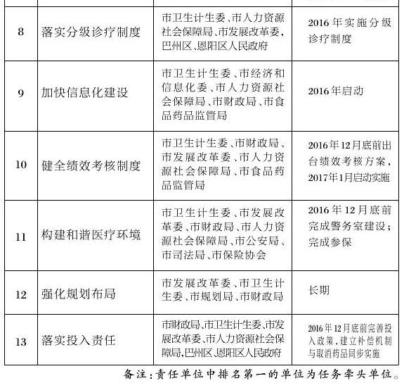 巴中市城市公立医院综合改革试点方案出台