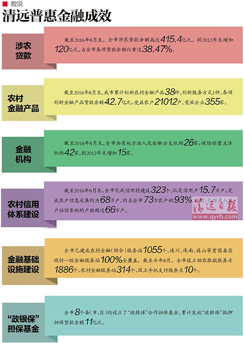 前8月清远涉农贷款余额达415.4亿元 占比近4成