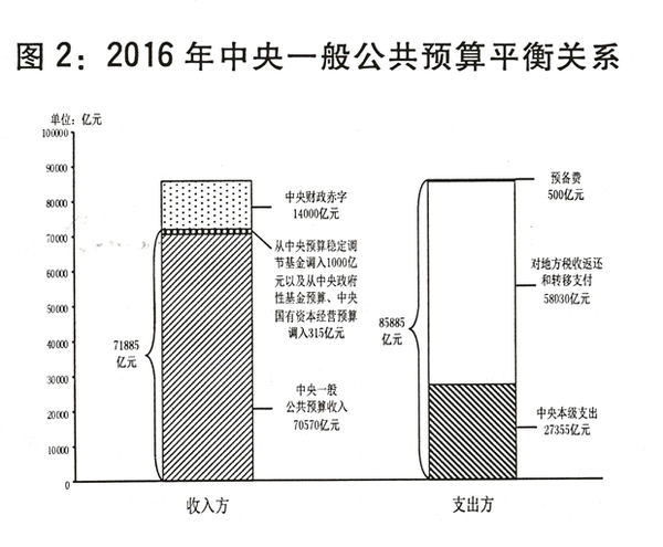 与2016年中央和地方预算草案的报告