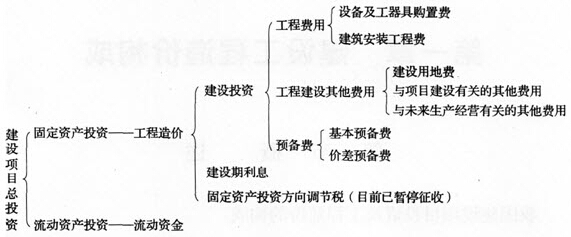 项目直接建设成本