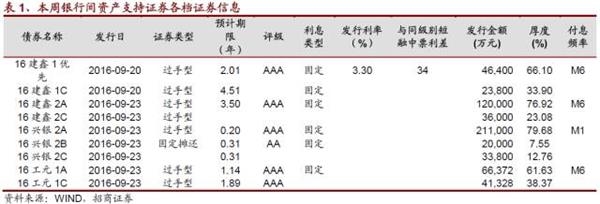 资产服务机构解任彰显ABS风控——资产证券化市场周报