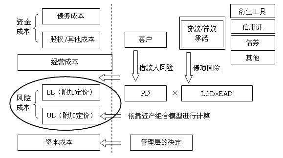 贷款定价的内在要素