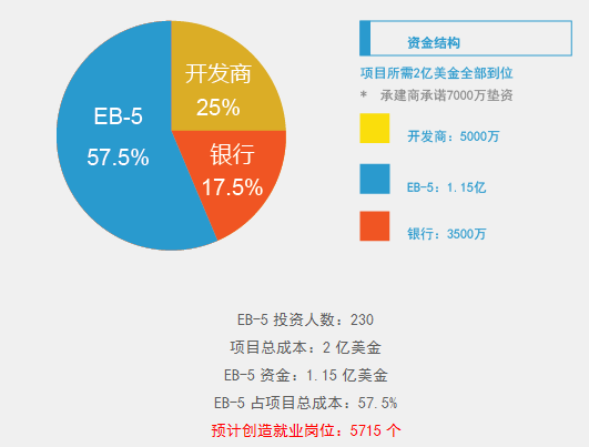 美国EB-5投资移民:安纳海姆万豪国际酒店项目助您成功移民美国2