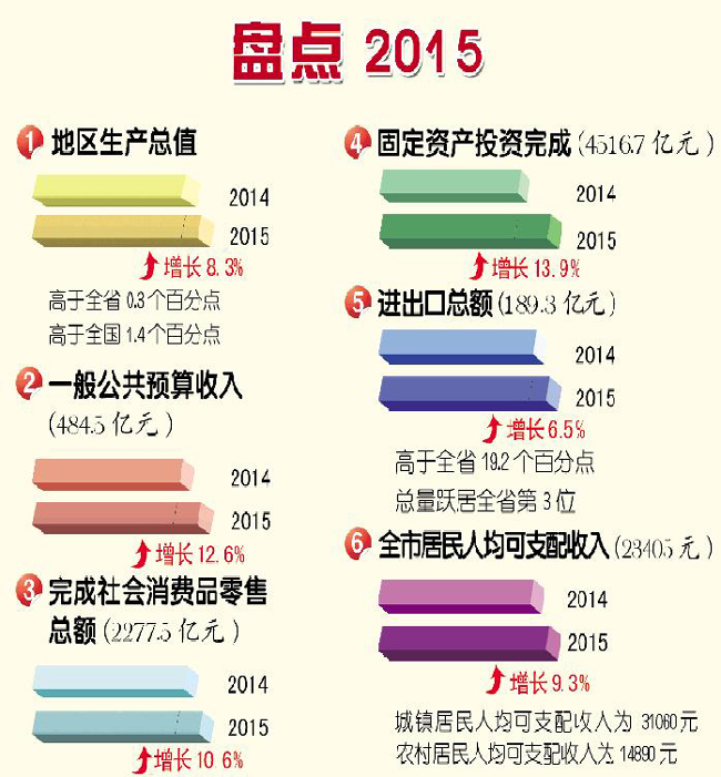 2016年潍坊市政府工作报告解读 之一