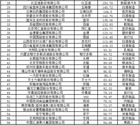 2016中国品牌价值100强揭晓