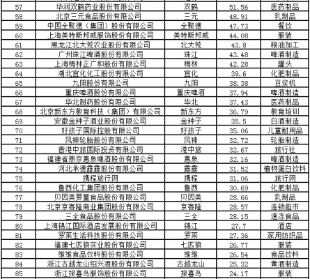 2016中国品牌价值100强揭晓