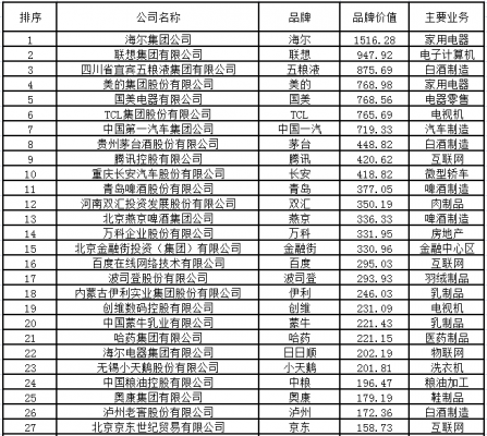 2016中国品牌价值100强揭晓