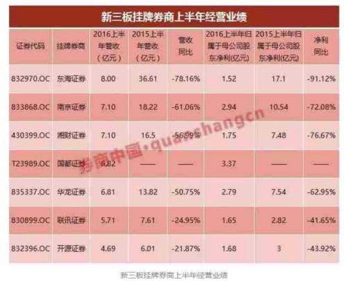 新三板挂牌券商迎来老七 国都证券有望凭这五大看点改写排名 