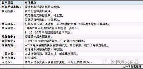 美联储政策声明表示，重申预计未来经济走势要求实施渐进式加息。维持资产负债表再投资政策不变。美联储政策声明表示，维持贴现率在1%。