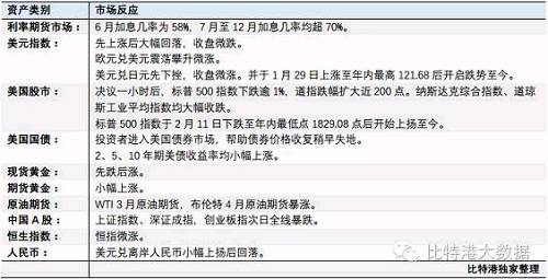 FOMC声明总体呈鸽派色彩。当时美联储决议声明显示，货币政策方面，美联储重申目前的经济状况只能循序渐进加息。重申将继续现存的再投资本金支付计划，直到利率正常化处于正轨为止。重申在决定加息的节点和幅度的时候将评估就业和通胀目标相关的现实条件和预期状况。