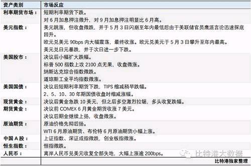 美联储决议重申货币政策仍然维持宽松，仍视经济数据而定，重申经济形势保证FOMC只会循序渐进地加息。维持贴现率1%不变，再投资政策不变。