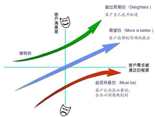 产品新人如何入门：需求分析