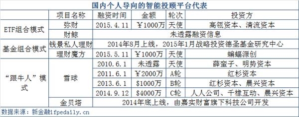 三类金融阿尔法狗正全面围剿理财市场：盘点国内智能投顾创业公司 