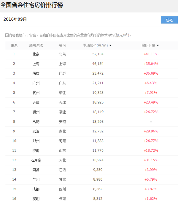 10月31省会城市房价排名：未调控城市石家庄领涨