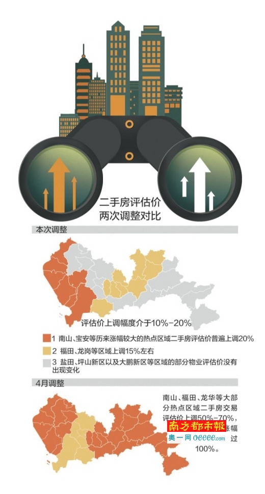 深圳二手房评估价再上调幅度10%至20% 购房成本再增加