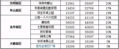 房产评估价上调15%！二手房又涨价了（附最新楼盘过户价）