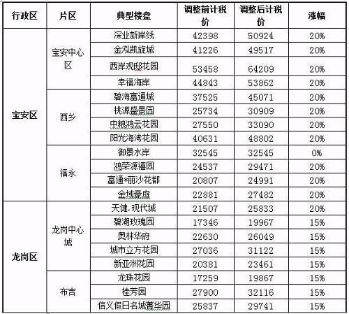 (数据来源：深圳同致诚评估，图片来源：买房之前)