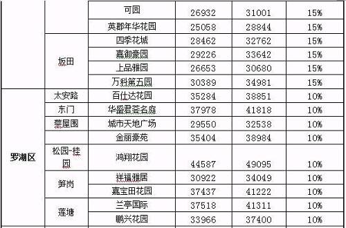 房产评估价上调15%！二手房又涨价了（附最新楼盘过户价）