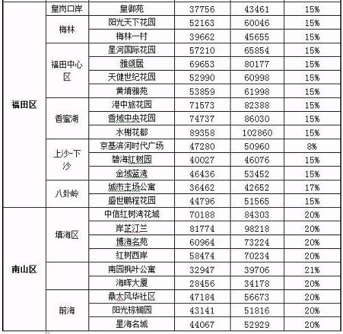 房产评估价上调15%！二手房又涨价了（附最新楼盘过户价）