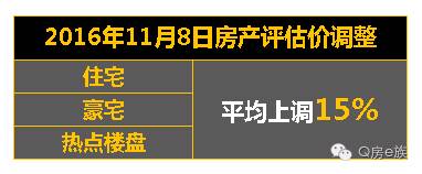 而据观察，近年来房产评估的节点基本是以年为单位划分的，如2013年10月、2014年9月，以及2015年10月。其中，评估价调整在2013年、2014年幅度均较小，但从2015年以来调整幅度明显加大，2015年为