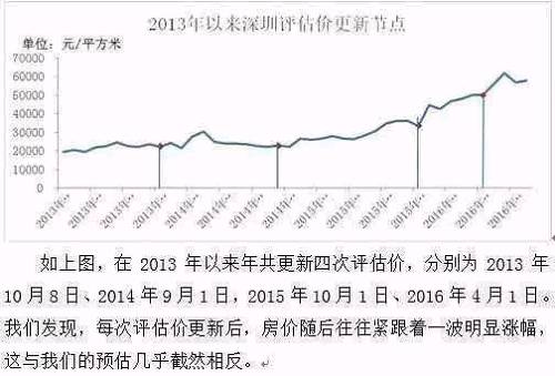 “房产评估价”，是深圳市二手房交易中衡量税费的一个基本数据。对于二手房而言，无论营业税和附加、个人所得税、契税都将按评估价征收，它的涨跌很大程度上决定了置业者缴纳税费的多少。