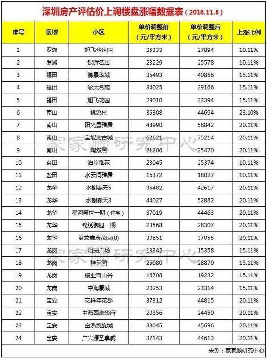 深圳房产评估上调楼盘涨幅数据表