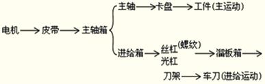 资产评估师考试《机电设备评估基础》章节知识点：六角车床