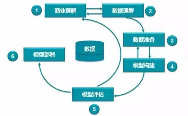 要搞好数据挖掘，还是得先整明白