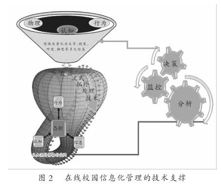 教育大数据视域下在线校园管理的技术支撑、动