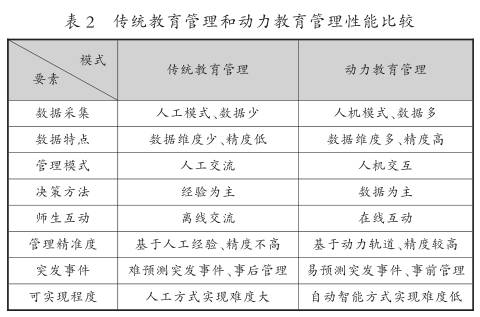 教育大数据视域下在线校园管理的技术支撑、动