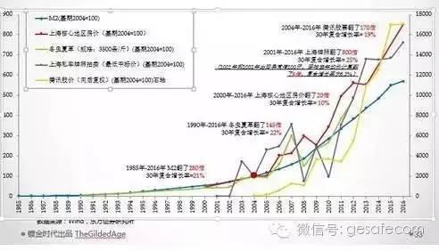 这张图更加重要，据说这张图一方面引发了对房地产这一轮抢购，另外引发了对于科技股、创新股无穷憧憬。