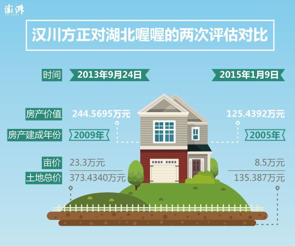 湖北一评估机构为公司房地产估价两年缩水三百万，财政厅调查