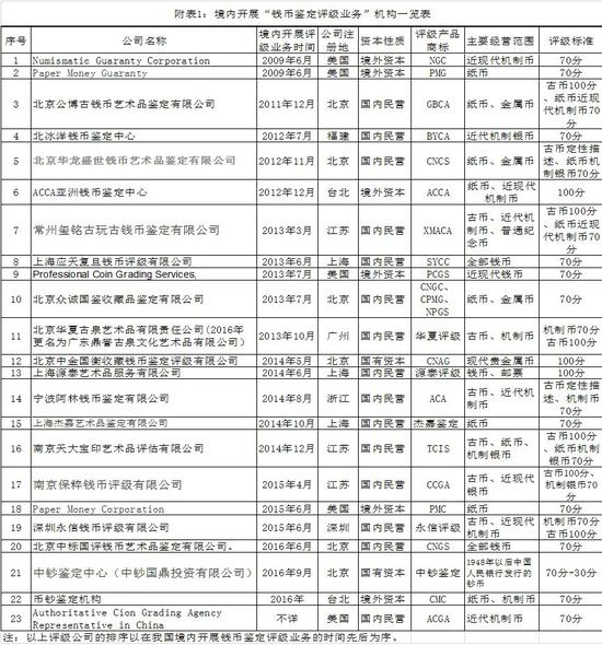 中国钱币鉴定评级市场发展报告