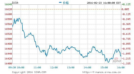 收盘：原油减产无望美股周二收跌