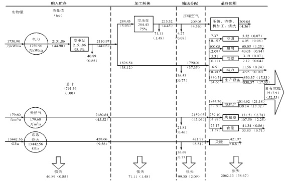 砂型蜗轮增压器项目能流网络图