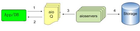 图 2.AIO 支持逻辑图