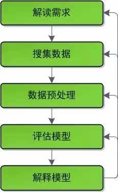 达内java培训专家：说说什么是数据挖掘