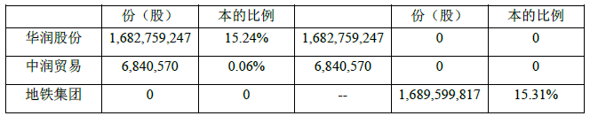 华润371.7亿元转让所持万科股份 深地铁接盘