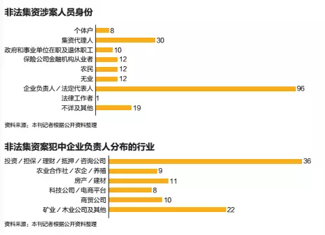 非法集资新困局：民间投融资局部坍塌