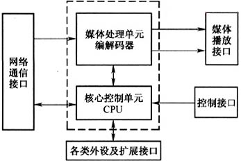 关于IPTV机顶盒现状与趋势的研究