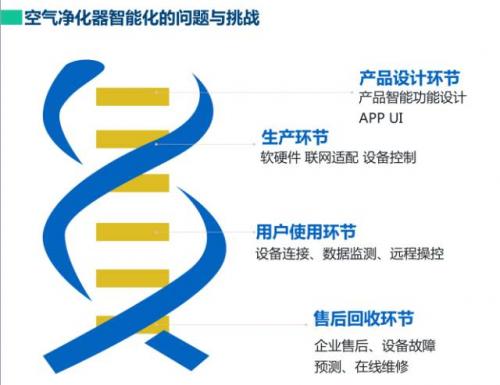 空气净化器向智能出发，如何看待雾霾下的标配？