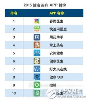 2016移动医疗APP路在何方