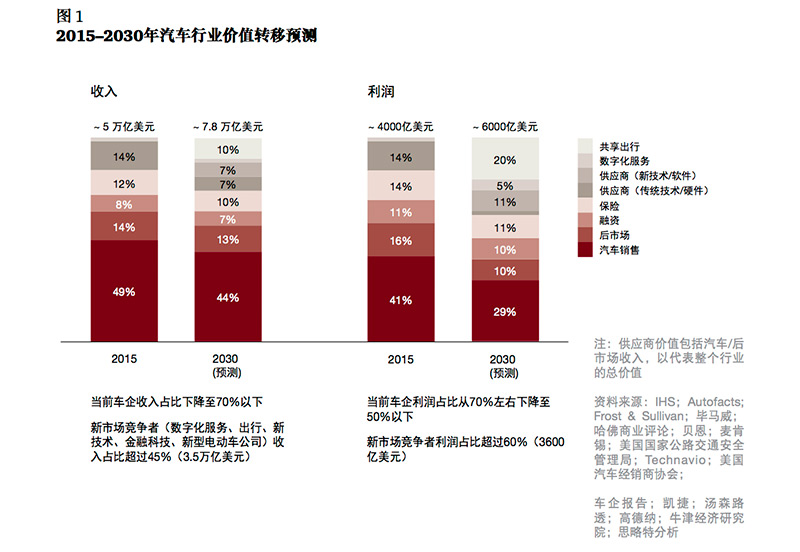 盘点2016，智能网联汽车有哪些赢利点？