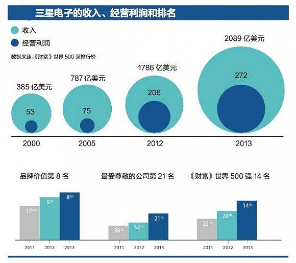 三星帝国会倒下吗？一文看清三星的过去、现在和未来